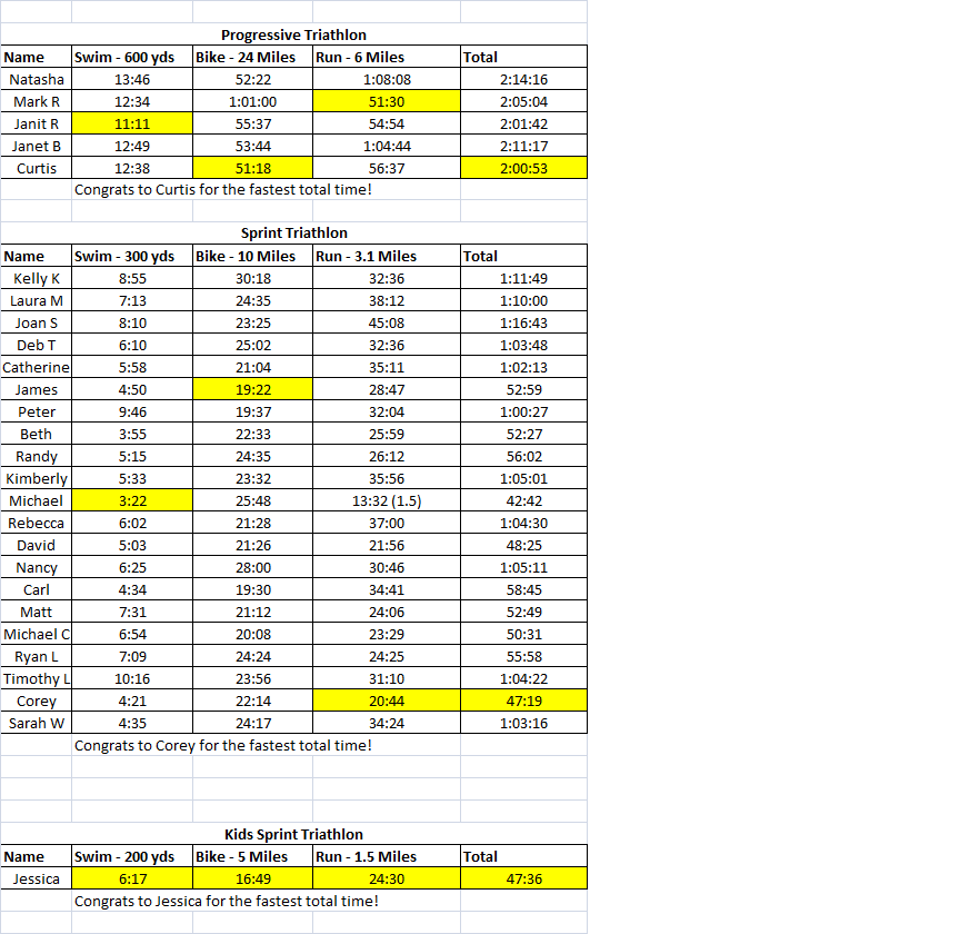 February_triathlon_results_2012